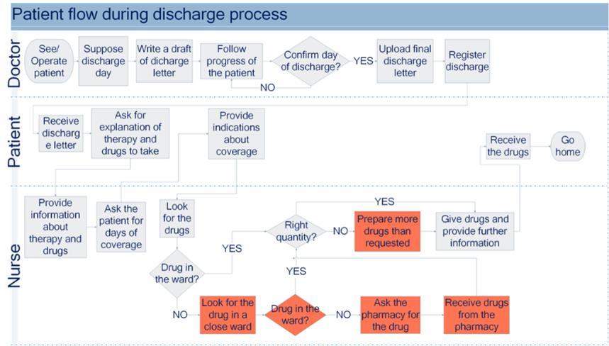 FÓRUM MANAŽÉRA 2/2016 Figure 2: The discharging process (Author Jedličková's own elaboration, 2016) The collected data and information were needed and useful for the problem definition.