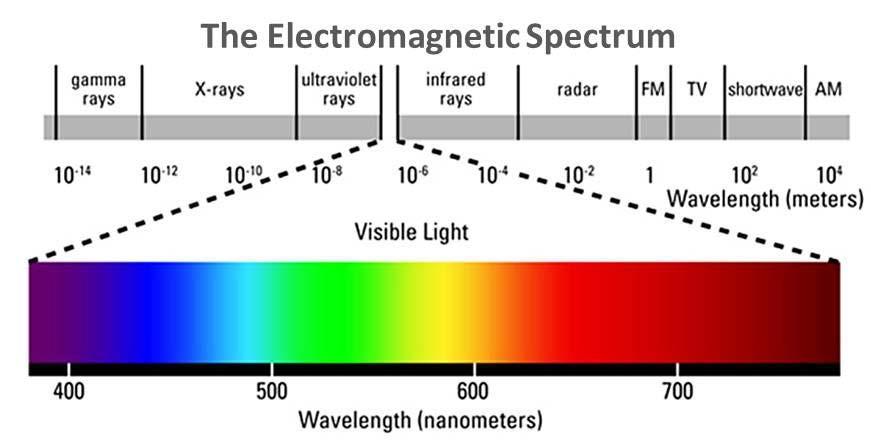 Svetlo a farba Svetlo Elekromagnetické vlnenie Viditeľná časť spektra Farba objektu je daná spektrom dopadajúceho svetla a svetlom absorbovaným a/alebo