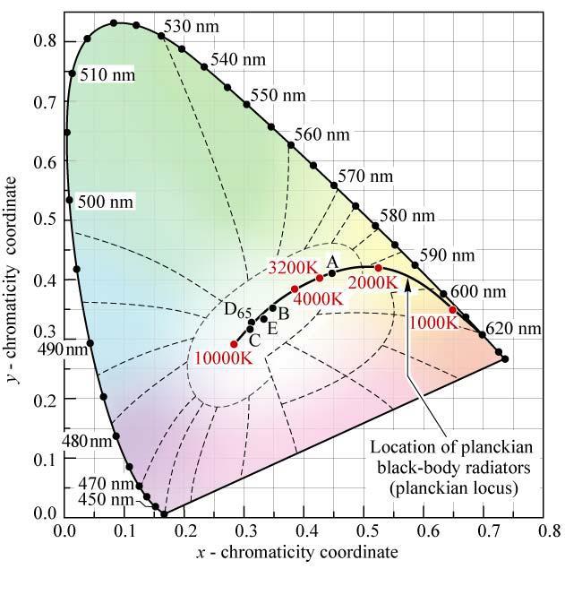 CIE XYZ Spektrálne farby sa nachádzajú na spektrálnej krivke Biele body Plankova krivka A (wolfram), B