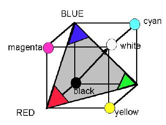 Komplementárny model k RGB: C = 1 - R M = 1 - G Y = 1 B CMYK
