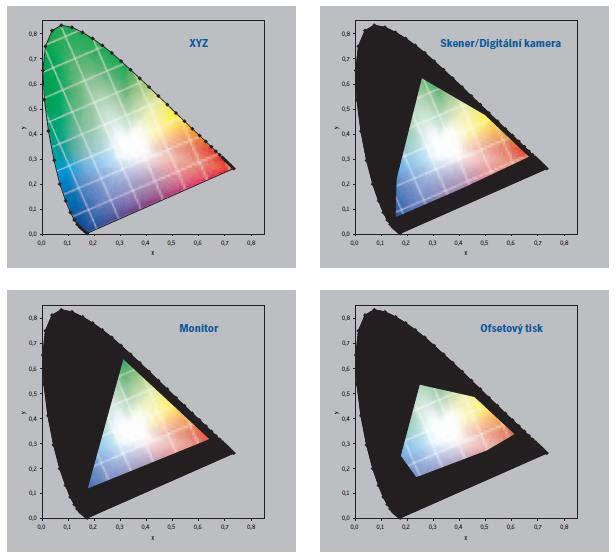Gamut - rozsah Priestor farieb dosiahnuteľných (zobraziteľných) daným zariadením