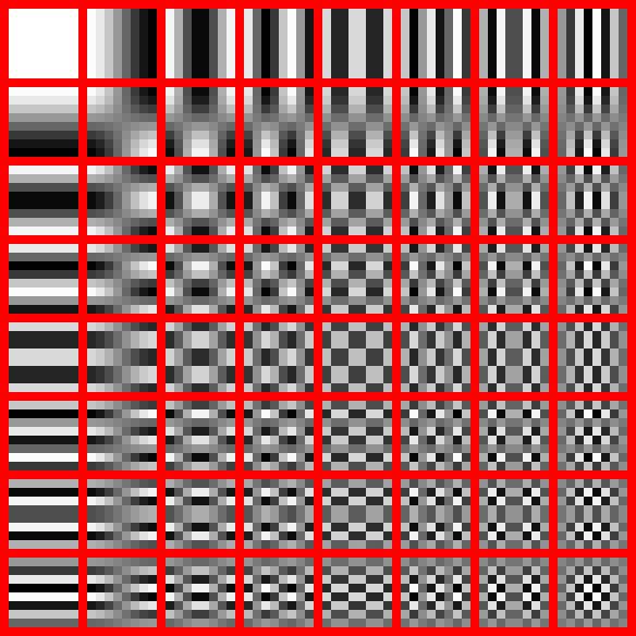 Kompresia obrazu DCT JPEG 8x8 blokov Bloky sú prerozdelené pomocou DCT na 64 hodnôt 64 redukovaných