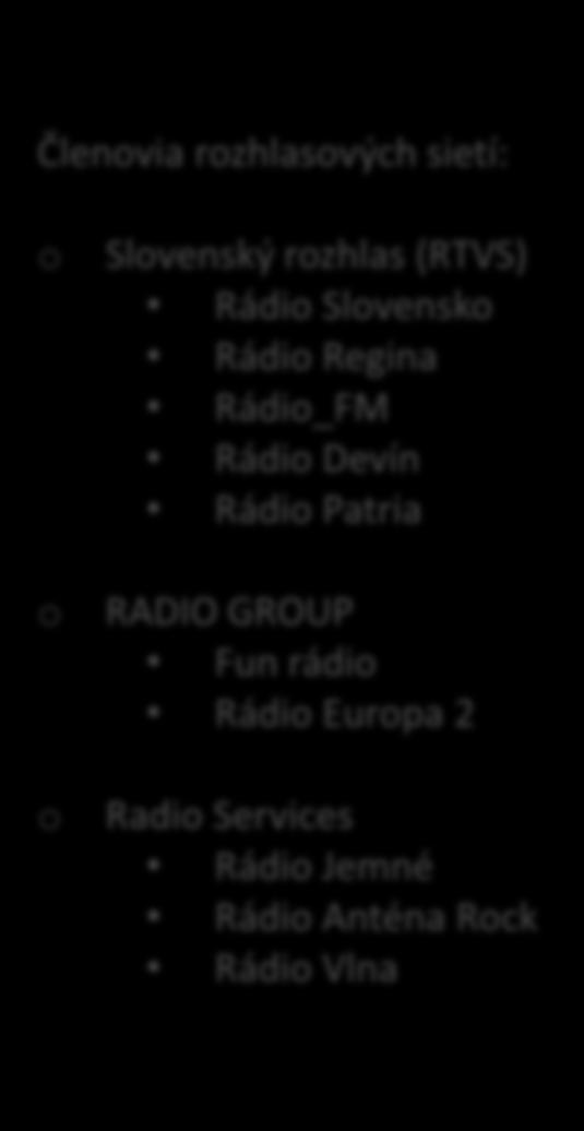/2015 Členovia rozhlasových sietí: o o Slovenský rozhlas (RTVS) Rádio Slovensko Rádio Regina