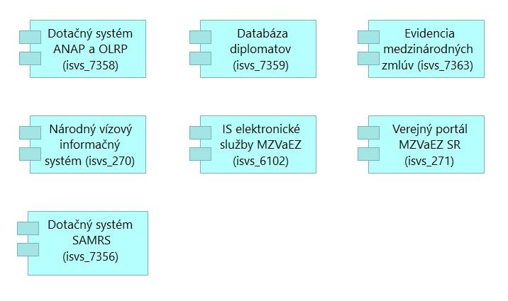 2.2.2.2. Architektúra informačných systémov Tabuľka 6 Architektúra informačných systémov - aktuálny stav Súhrnný popis Úvodné informácie Predpokladané informačné systémy, ktoré budú dotknuté touto