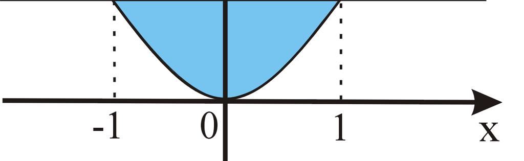 Objm tlsa Nch j tlso zhora ohraničné plochou z f (, ), zola ohraničné plochou z a jho kolmý primt o rovin z j oblasť, potom objm tlsa j ( ) V f, Príkla 75 Pomocou vojného intgrálu vpočítajm objm tlsa