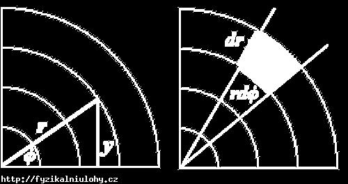 Príklady regulárnych zobrazení Nech zobraznie Φ priradí každej dvojici čísel (r, ϕ) bod (x, y) takto: x = r
