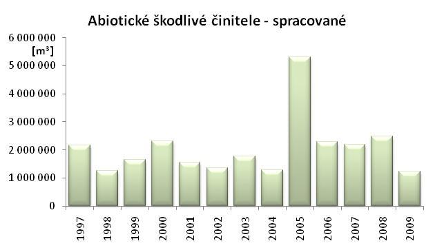 1 Výskyt škodlivých činiteľov podľa Hlásení L116 Hlásenia L 116 boli zasielané obhospodarovateľmi na Stredisko LOS Banská Štiavnica od 1. 1. do 15. 2. 2010.