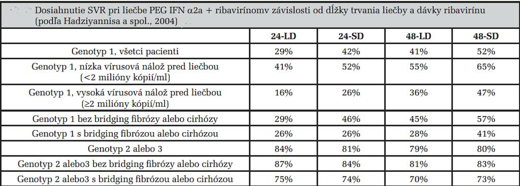 Genotyp 2 podľa EASL guidelines na liečbu hepatitídy C 1 Liečba pegylovaným interferónom plus ribavirín viedla k dosiahnutiu SVR u 65% pacientov (genotyp 2/3) pri 16- týždňovom režime a 76% (genotyp