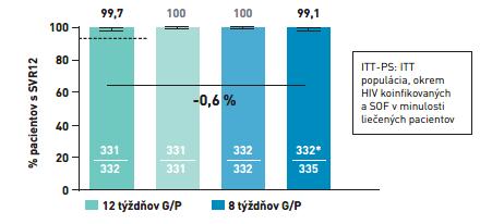 Výsledok primárneho cieľa v štúdii ENDURANCE I: 99 100 % pacientov infikovaných GT1 bez cirhózy dosiahlo SVR12 s 8- alebo 12-týždňovou liečbou glecapreviru/pibrentasviru (G/P).