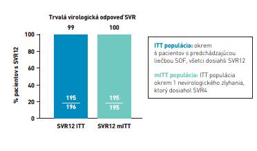 99% pacientov s infekciou GT2 liečených Maviretom počas 12 týždňov dosiahlo SVR12 bez virologických zlyhaní.