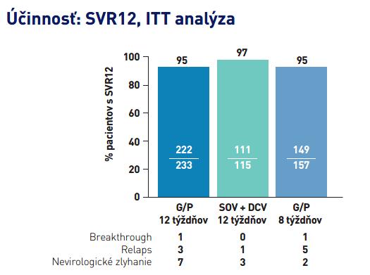 95 % GT3 pacientov (222/233) dosiahlo SVR12 v ramene s liečbou Maviretom trvajúcej 12 týždňov. 95 % GT3 pacientov (149/157) dosiahlo SVR12 v ramene s liečbou Maviretom trvajúcej 8 týždňov.