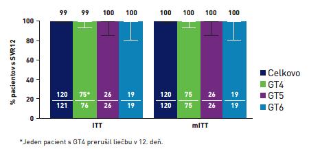 % pacientov s GT 4 6 (120/121) bez cirhózy dosiahlo SVR12 v ITT populácii s liečebným
