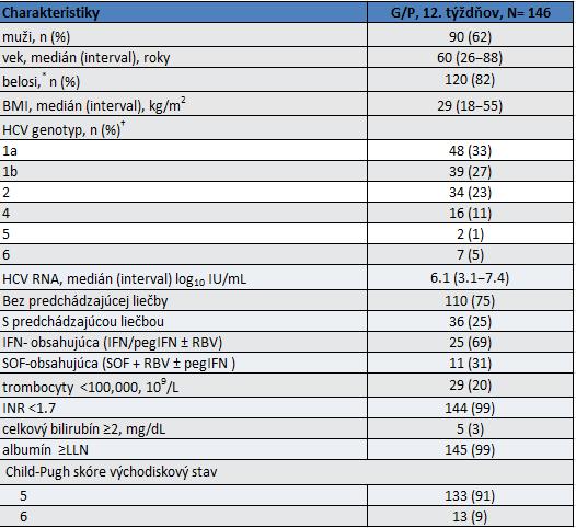 G/P -glecaprevir/ pibrentasvir INR- International Normalised Ratio BMI - index telesnej hmotnosti HCV - vírus hepatitídy C 146 pacientov s kompenzovanou cirhózou, z ktorých 48 (33%) pacientov malo