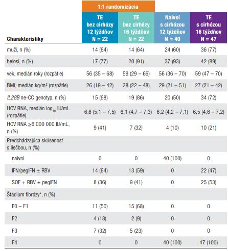 G/P -glecaprevir/ pibrentasvir TE- s predchádzajúcou liečbou TN- bez predchádzajúcej liečby BMI - index telesnej hmotnosti HCV - vírus hepatitídy C Bolo dosiahnuté 96 % SVR12 u