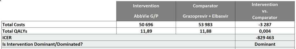 Hodnotenie nákladovej efektívnosti komparátorov Maviret a Zepatier v genotype GT1 celkovo u naivných pacientov akéhokoľvek stupňa fibrózy až kompenzovanej cirhózy Hodnotenie nákladovej efektívnosti
