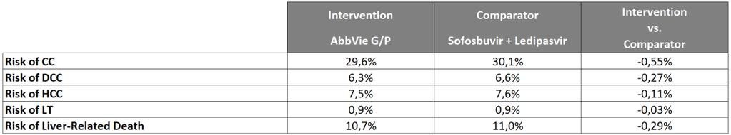 Hodnotenie nákladovej efektívnosti komparátorov Maviret a Harvoni+R v genotype GT1 celkovo u naivných pacientov akéhokoľvek stupňa fibrózy až kompenzovanej cirhózy Hodnotenie nákladovej efektívnosti