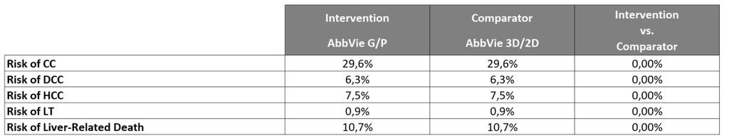 Hodnotenie nákladovej efektívnosti komparátorov Maviret a Viekirax/Exviera+/-R v genotype GT1a u naivných pacientov akéhokoľvek stupňa fibrózy až kompenzovanej cirhózy Hodnotenie nákladovej