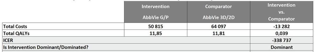 Hodnotenie nákladovej efektívnosti komparátorov Maviret a Viekirax/Exviera+/-R v genotype GT1a už liečených pacientov akéhokoľvek stupňa fibrózy až kompenzovanej cirhózy Hodnotenie nákladovej