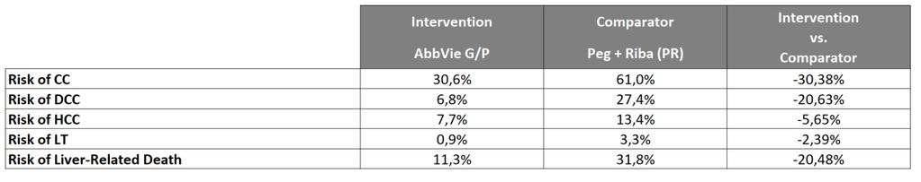 Hodnotenie nákladovej efektívnosti komparátorov Maviret a Peg/Riba v genotype GT1 celkovo u naivných pacientov akéhokoľvek stupňa fibrózy až kompenzovanej cirhózy Súhrnný prehľad výsledkov porovnania